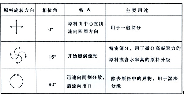 面粉專用直排篩粉機的工作原理是什么？？